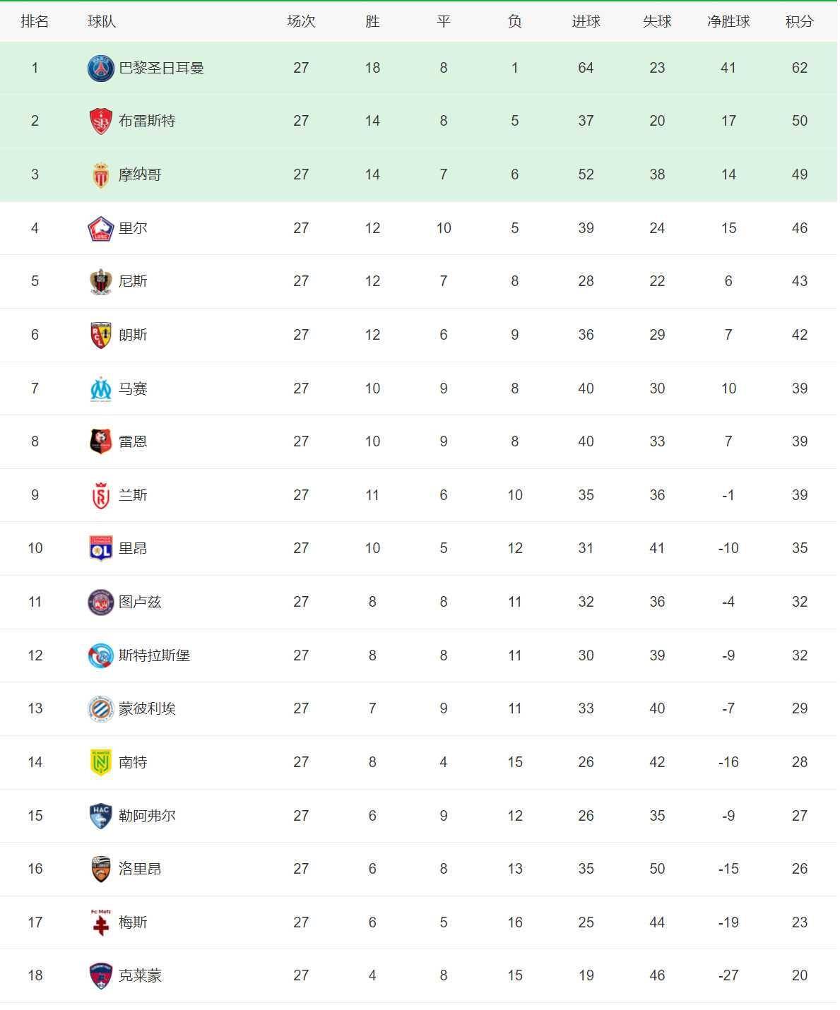 包含卡昂主场险胜对手，积分榜上有所上升的词条